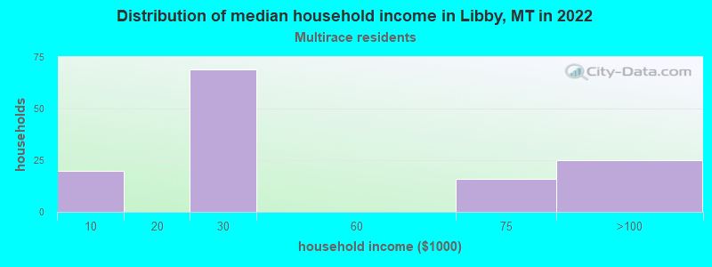 Distribution of median household income in Libby, MT in 2022
