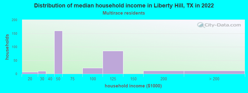 Distribution of median household income in Liberty Hill, TX in 2022