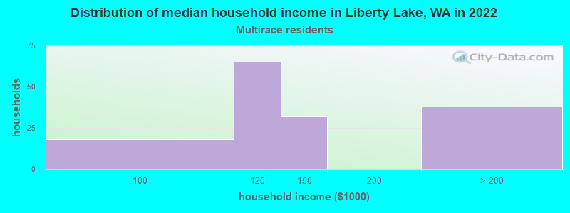 Distribution of median household income in Liberty Lake, WA in 2022