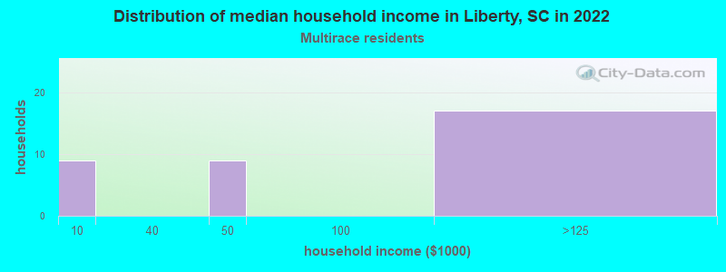 Distribution of median household income in Liberty, SC in 2022