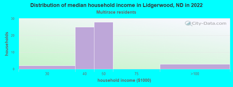 Distribution of median household income in Lidgerwood, ND in 2022