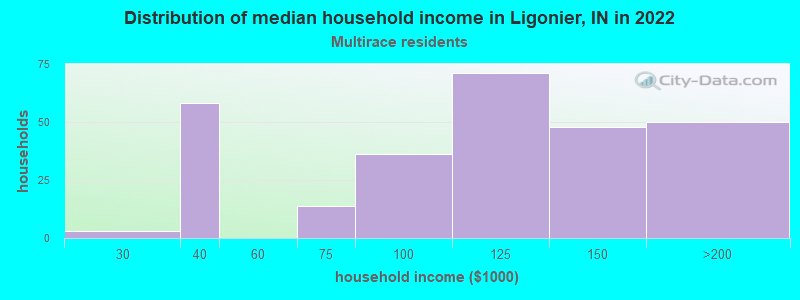 Distribution of median household income in Ligonier, IN in 2022