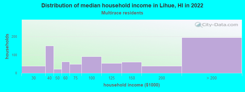 Distribution of median household income in Lihue, HI in 2022