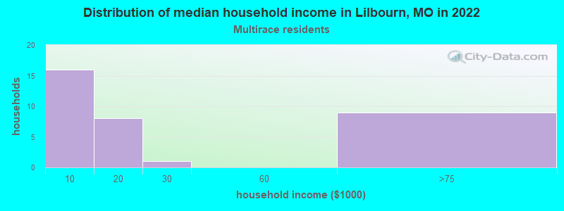 Distribution of median household income in Lilbourn, MO in 2022