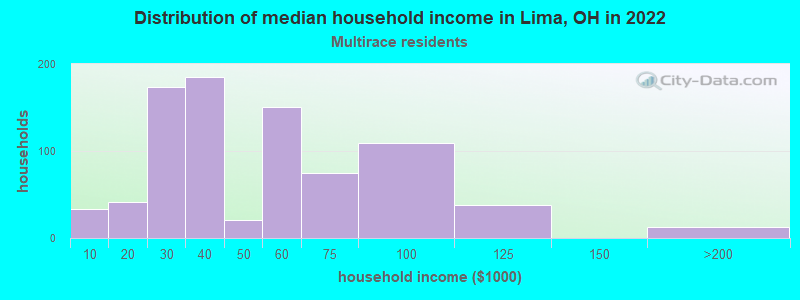 Distribution of median household income in Lima, OH in 2022