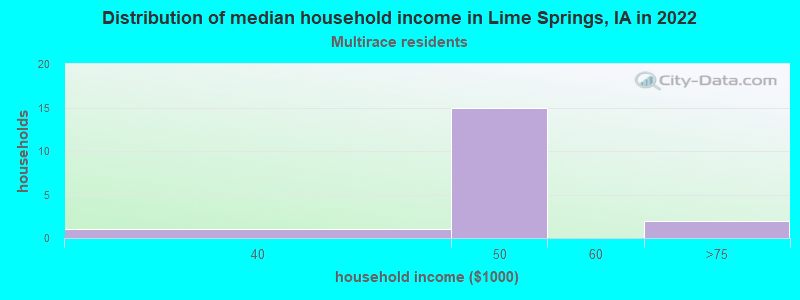 Distribution of median household income in Lime Springs, IA in 2022