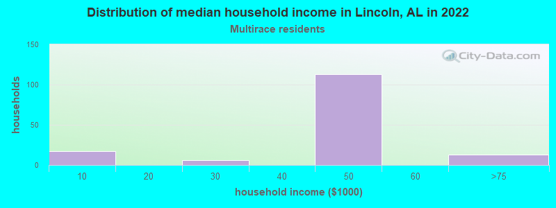Distribution of median household income in Lincoln, AL in 2022