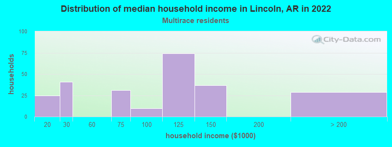 Distribution of median household income in Lincoln, AR in 2022