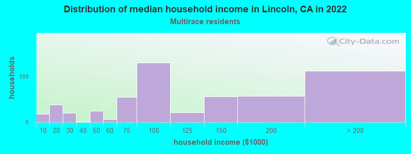 Distribution of median household income in Lincoln, CA in 2022