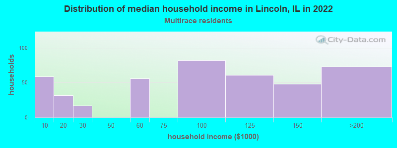 Distribution of median household income in Lincoln, IL in 2022