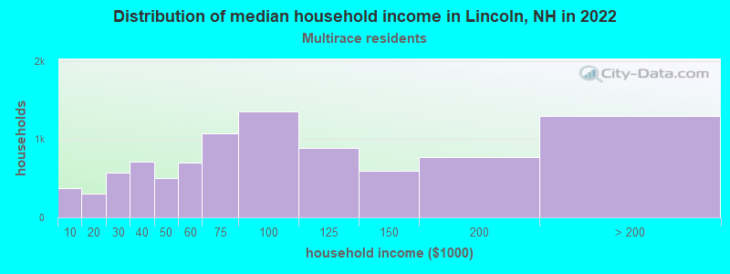 Distribution of median household income in Lincoln, NH in 2022