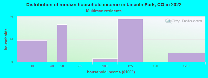 Distribution of median household income in Lincoln Park, CO in 2022