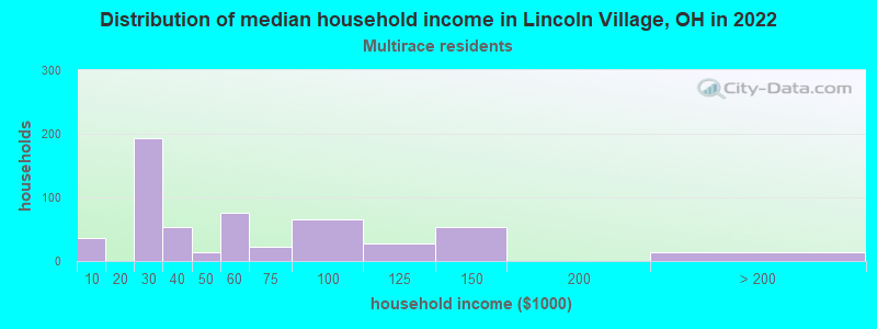 Distribution of median household income in Lincoln Village, OH in 2022