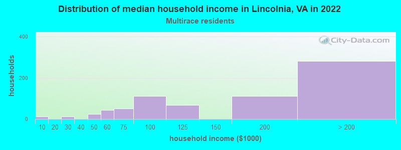 Distribution of median household income in Lincolnia, VA in 2022