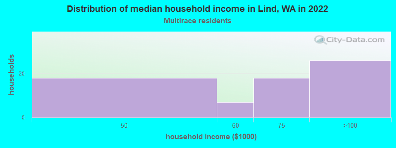 Distribution of median household income in Lind, WA in 2022