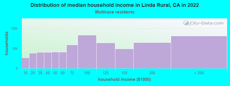 Distribution of median household income in Linda Rural, CA in 2022