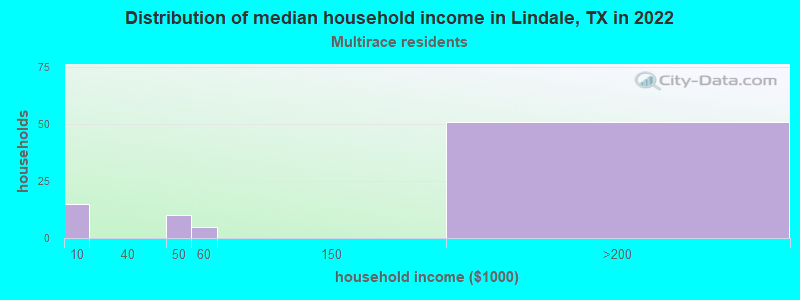 Distribution of median household income in Lindale, TX in 2022