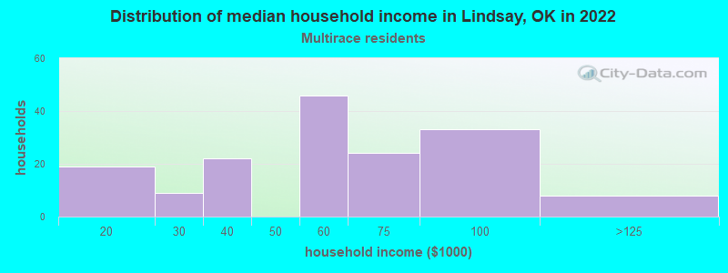 Distribution of median household income in Lindsay, OK in 2022