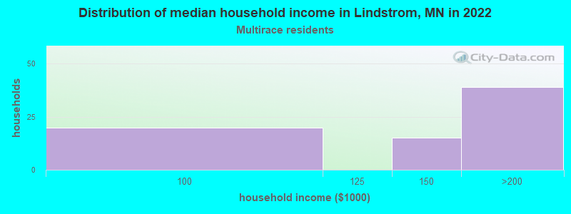 Distribution of median household income in Lindstrom, MN in 2022