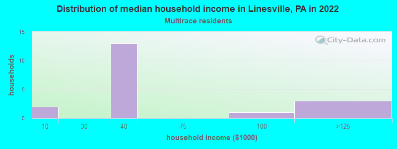 Distribution of median household income in Linesville, PA in 2022