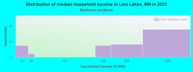 Distribution of median household income in Lino Lakes, MN in 2022