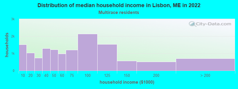 Distribution of median household income in Lisbon, ME in 2022