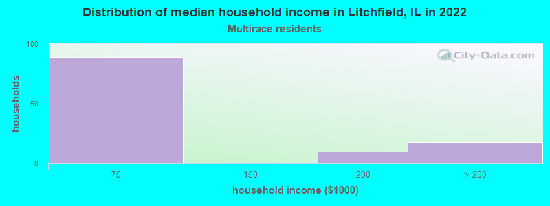 Distribution of median household income in Litchfield, IL in 2022