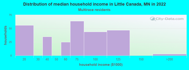 Distribution of median household income in Little Canada, MN in 2022