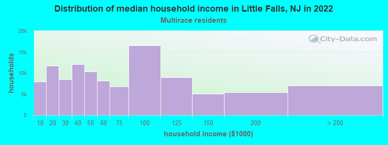 Distribution of median household income in Little Falls, NJ in 2022