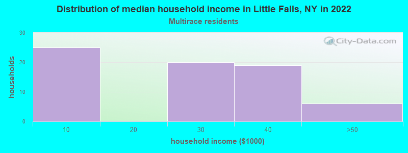 Distribution of median household income in Little Falls, NY in 2022