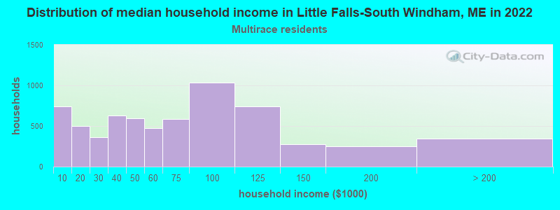 Distribution of median household income in Little Falls-South Windham, ME in 2022