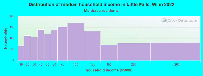 Distribution of median household income in Little Falls, WI in 2022