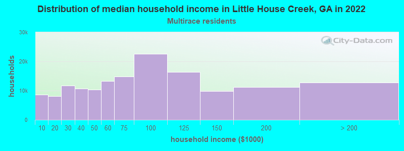 Distribution of median household income in Little House Creek, GA in 2022