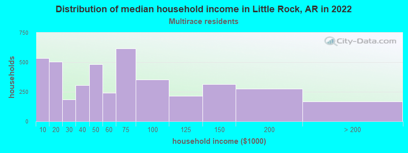 Distribution of median household income in Little Rock, AR in 2022