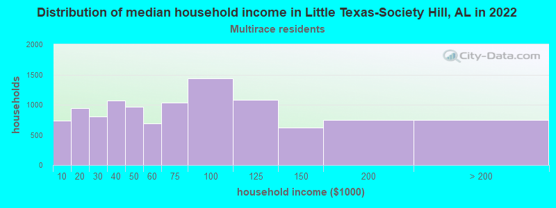 Distribution of median household income in Little Texas-Society Hill, AL in 2022