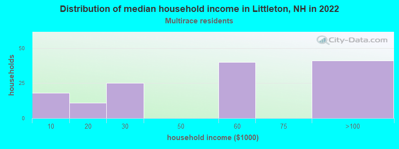 Distribution of median household income in Littleton, NH in 2022