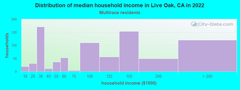 Distribution of median household income in Live Oak, CA in 2022