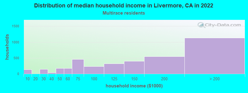 Distribution of median household income in Livermore, CA in 2022
