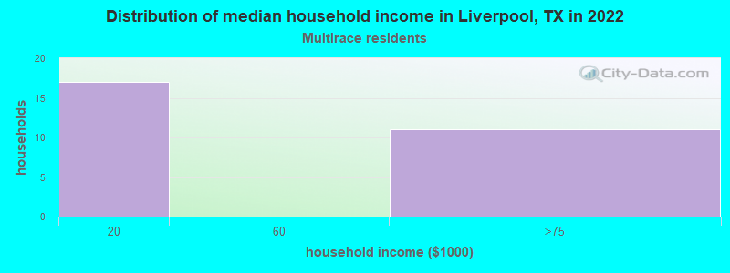 Distribution of median household income in Liverpool, TX in 2022
