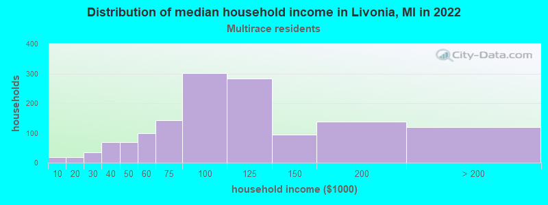 Distribution of median household income in Livonia, MI in 2022