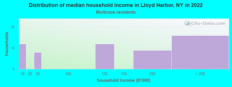 Distribution of median household income in Lloyd Harbor, NY in 2022