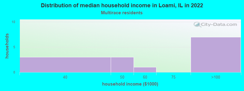 Distribution of median household income in Loami, IL in 2022