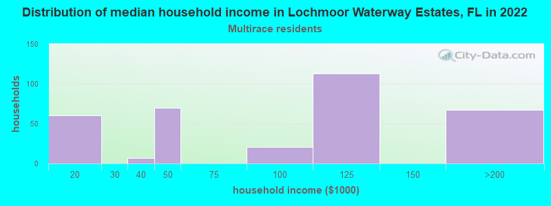 Distribution of median household income in Lochmoor Waterway Estates, FL in 2022