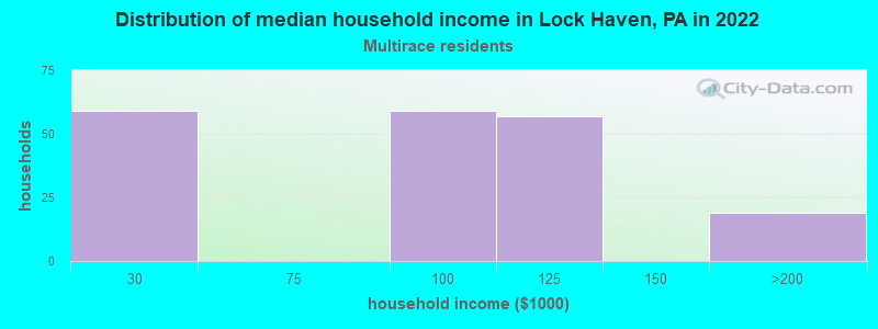 Distribution of median household income in Lock Haven, PA in 2022