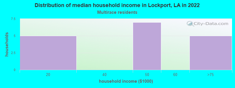Distribution of median household income in Lockport, LA in 2022