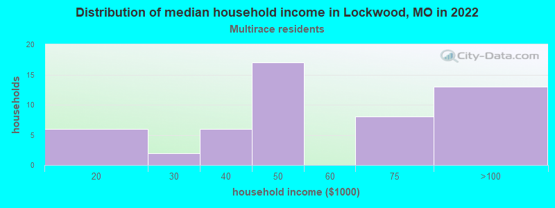 Distribution of median household income in Lockwood, MO in 2022