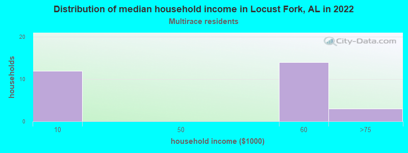 Distribution of median household income in Locust Fork, AL in 2022