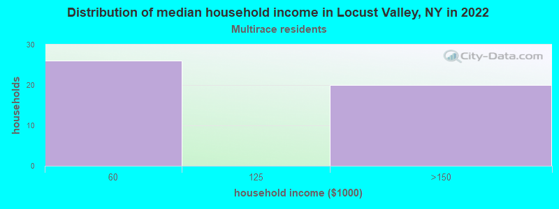 Distribution of median household income in Locust Valley, NY in 2022