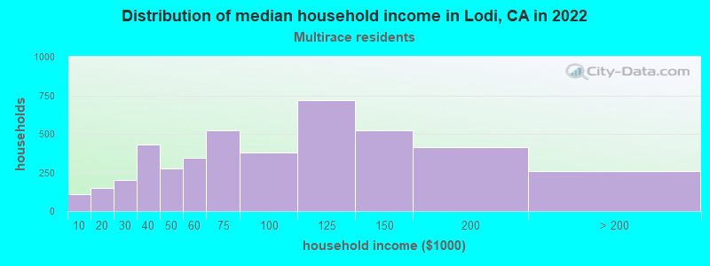 Distribution of median household income in Lodi, CA in 2022