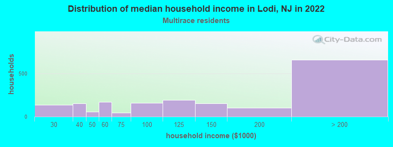 Distribution of median household income in Lodi, NJ in 2022